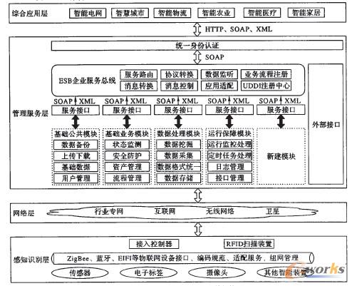 圖2 物聯(lián)網(wǎng)綜合業(yè)務(wù)平臺(tái)總體架構(gòu)