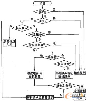 圖3 服務(wù)選擇流程