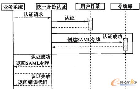 圖4 業(yè)務(wù)系統(tǒng)與統(tǒng)一身份認(rèn)證之間的交互流程