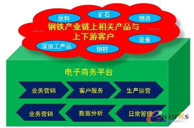 圖4 武鋼創(chuàng)新商業(yè)模式模型