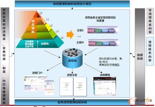 圖3 某制藥企業(yè)的業(yè)務流程管理體系框架