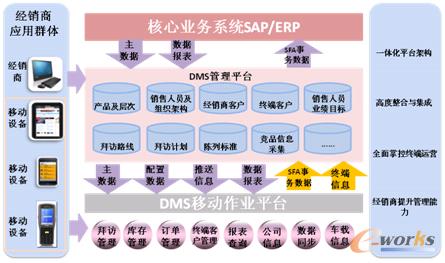立白DMS移動平臺應用
