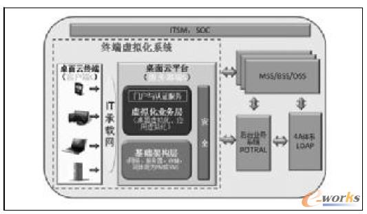 圖1 終端虛擬化總體架構