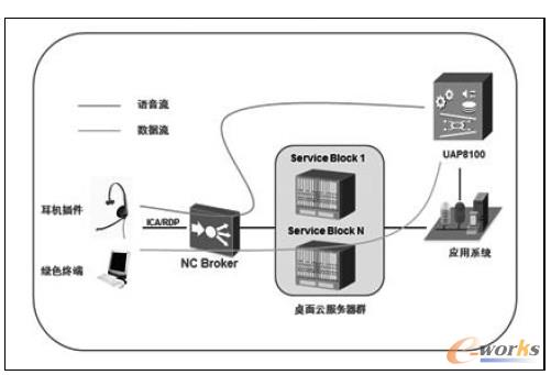 圖3 語音數(shù)據(jù)分離組網(wǎng)方案