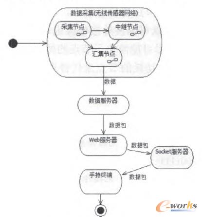 圖2 監(jiān)控?cái)?shù)據(jù)活動(dòng)圖