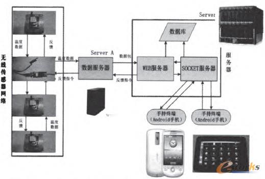 圖1 基于三網(wǎng)融合的感知與控制物聯(lián)網(wǎng)平臺(tái)的整體框架