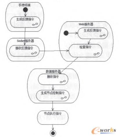 圖3 反饋控制活動(dòng)圖