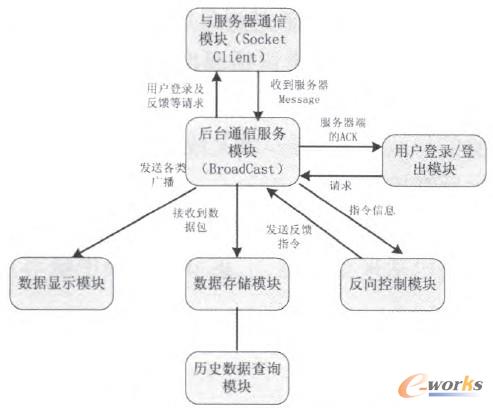 圖4 手持終端各個(gè)模塊間的通信