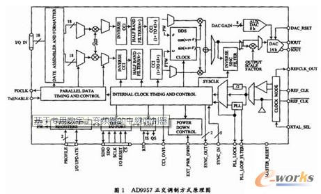 正交調(diào)制方式工作原理