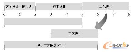 產(chǎn)品設計周期