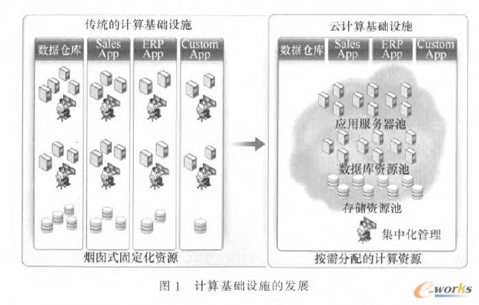 計算基礎(chǔ)設(shè)施的發(fā)展