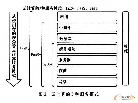 云計算所提供的服務(wù)形式