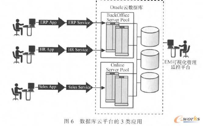 數(shù)據(jù)庫云平臺可以分別給3類應(yīng)用