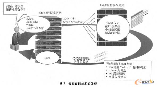 智能存儲技術(shù)的處理