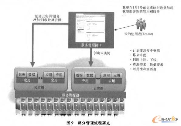 部分管理流程要點