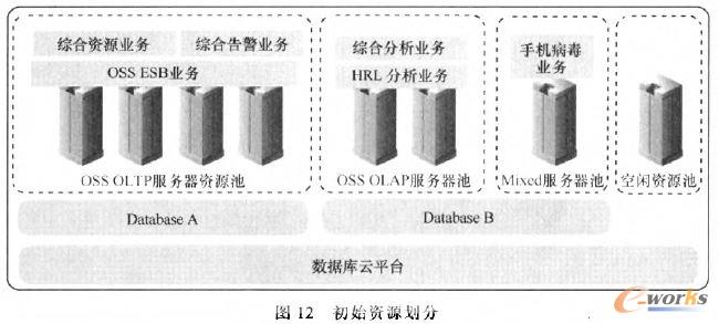 初始資源劃分