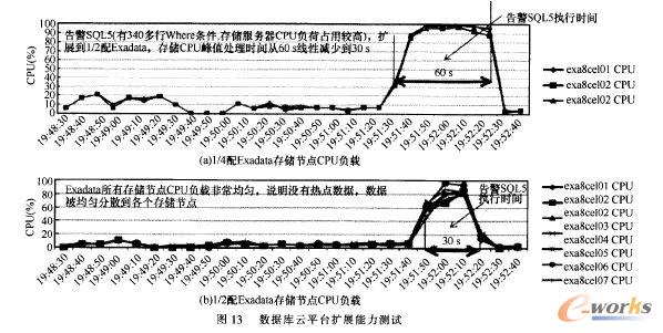數(shù)據(jù)庫云平臺擴展能力測試