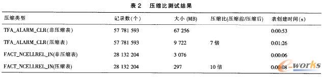 壓縮比測試結(jié)果