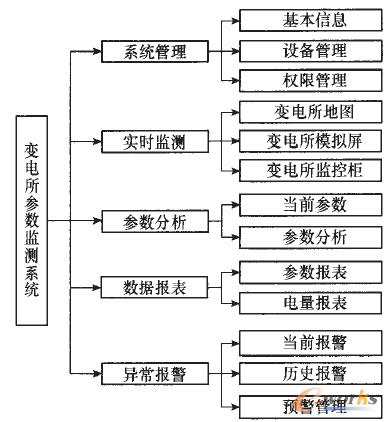 圖2 變電所監(jiān)測系統(tǒng)用戶功能模塊框圖