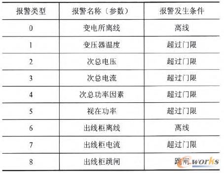 表2 變電所報(bào)警類型定義