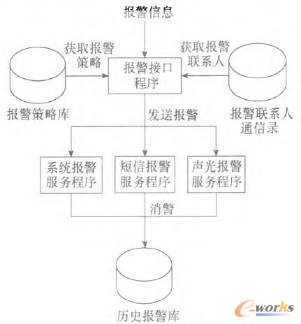 圖3 報(bào)警服務(wù)流程圖