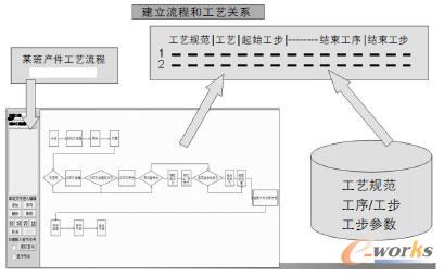 工藝和班產(chǎn)任務(wù)關(guān)系圖