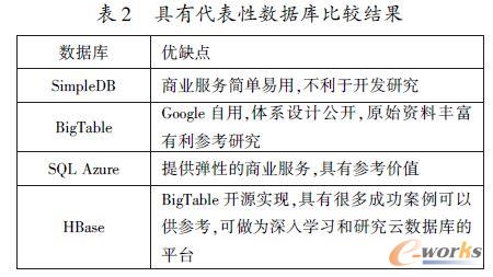 具有代表性數(shù)據(jù)庫(kù)比較結(jié)果