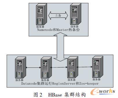 HBase 集群結(jié)構(gòu)