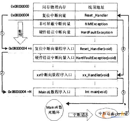 �D3 STM32�����\(y��n)�����̈D