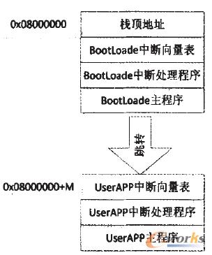 �D4 BootLoade����UserApp�����ַ����D