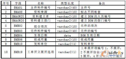 BOM接口文件所包括內(nèi)容