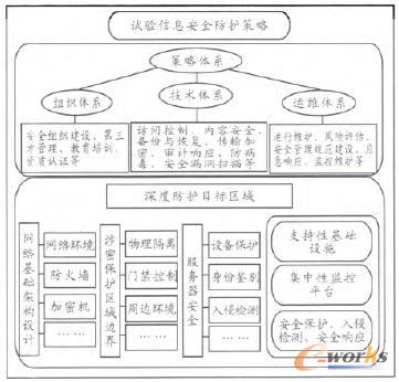 ����ԇ�f(xi��)ͬ����ƽ�_��Ϣ��ȫģ��