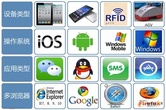 圖4 多平臺(tái)建立企業(yè)級(jí)應(yīng)用平臺(tái)