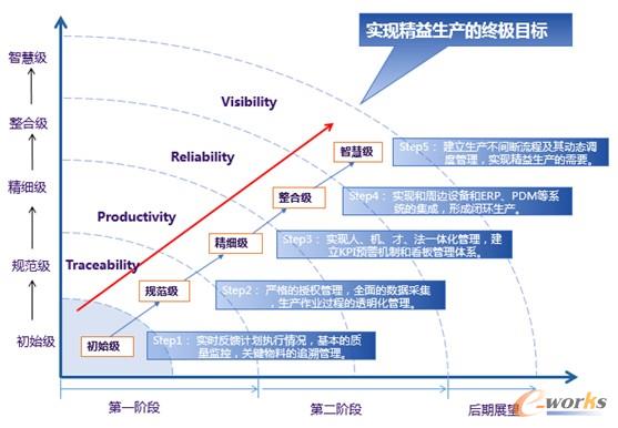 圖5 企業(yè)MES建設(shè)路線圖