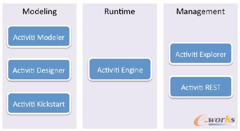 圖2 Activiti5體系結(jié)構(gòu)