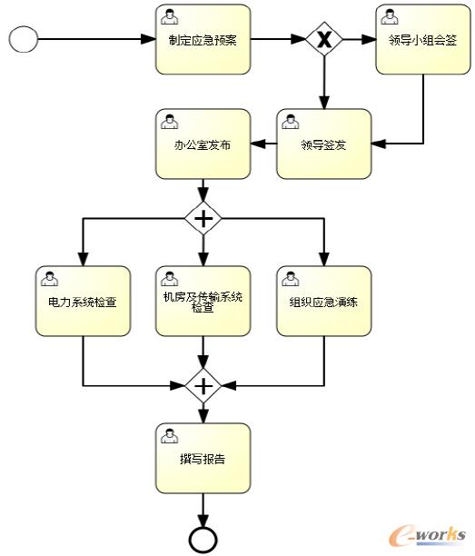 圖3 流程BPMN2.0設(shè)計(jì)圖