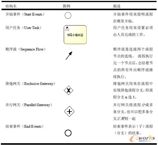 表1 使用到的BPMN2的結(jié)構(gòu)