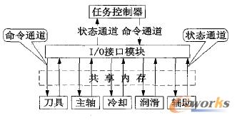 I/O�������Y(ji��)��(g��u)ʾ��D