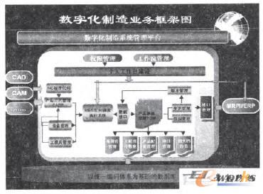 數(shù)字化制造業(yè)務(wù)框架圖