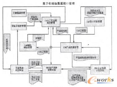 數(shù)字化制造數(shù)據(jù)接口管理