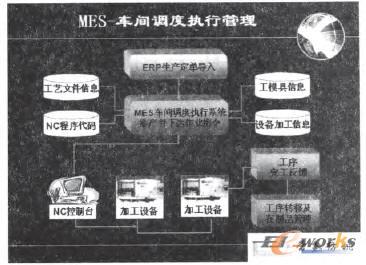 MES車間調(diào)度執(zhí)行管理