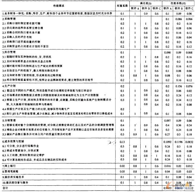 ��3 ERP�Ŀ���������c���xܛ��(���ṩ��)������ϵ��(sh��)