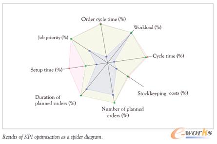 在其它應用系統(tǒng)中使用KPI優(yōu)化功能