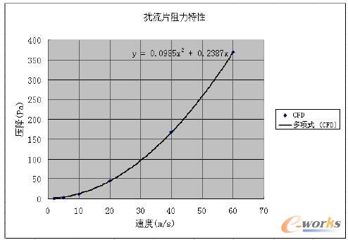 擾流片阻力特性