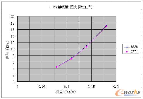 中冷器內(nèi)阻特性曲線