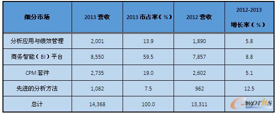表1 2012-2013年全球商務(wù)智能與分析軟件細(xì)分市場(來源:Gartner,2014年4月)