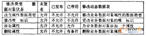 業(yè)務(wù)數(shù)據(jù)對象狀態(tài)與屬性的關(guān)系