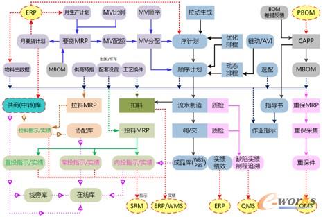 圖2 東風(fēng)MES與其他系統(tǒng)