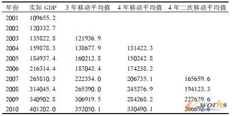 ��1 GDP��һ�κͶ����Ƅ�ƽ���A�yֵ