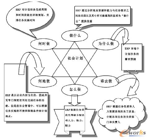 �D5 ERP�е����Ӌ��